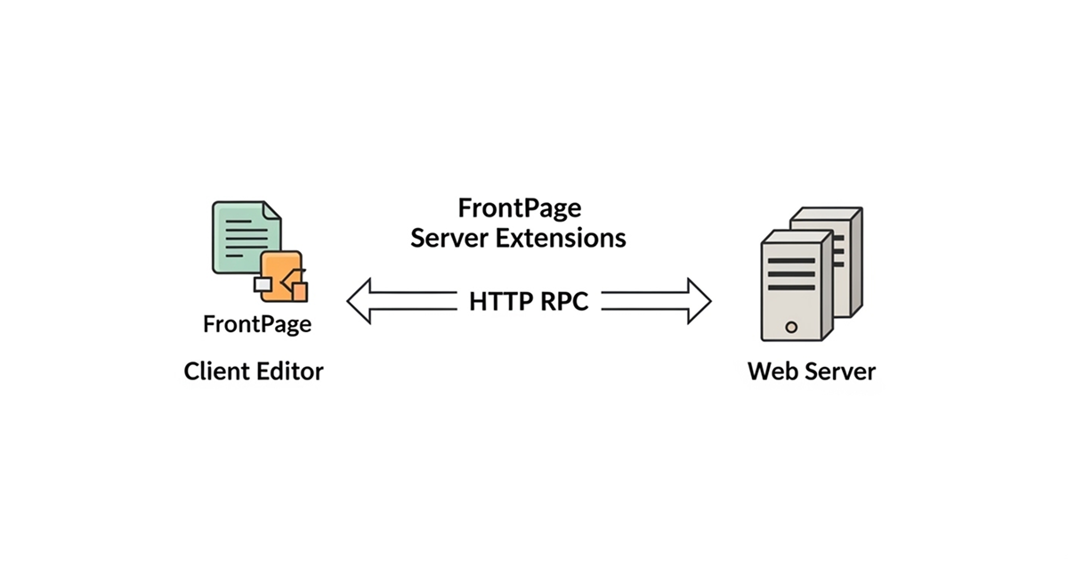 FrontPage Server Extensions architecture diagram showing client-server communication