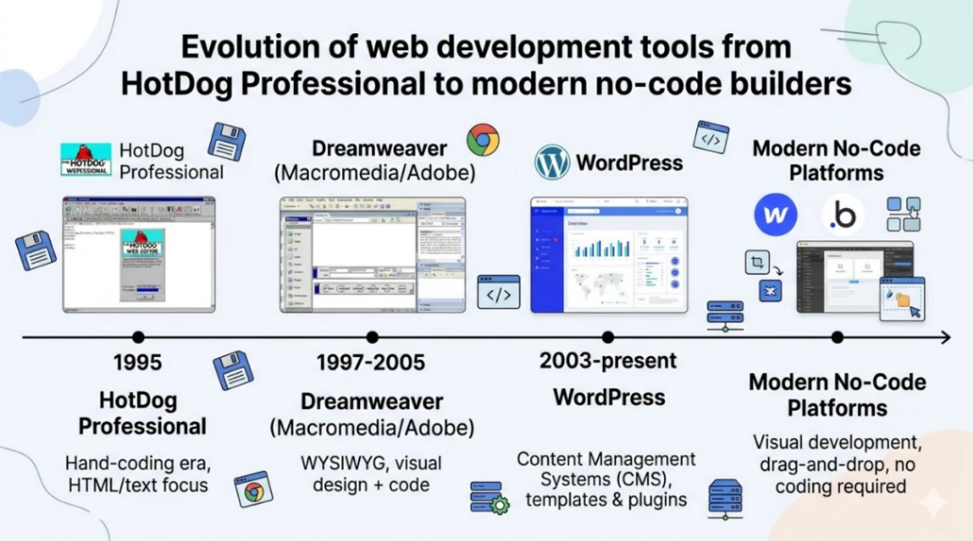 Evolution of web development tools from HotDog Professional to modern no-code builders