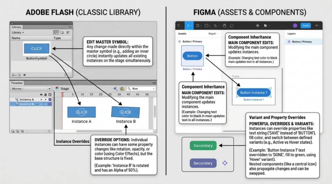Flash symbols vs Figma components showing design inheritance.