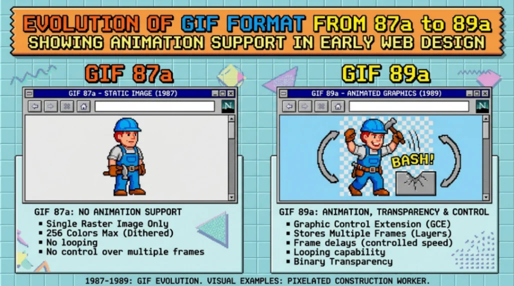 Evolution of GIF format from 87a to 89a showing animation support in early web design.