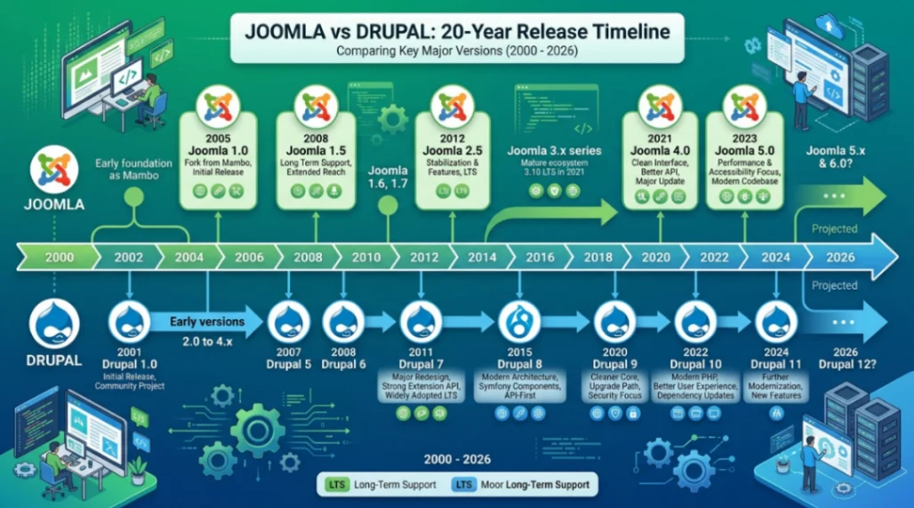 Joomla vs Drupal 20-year infographic timeline
