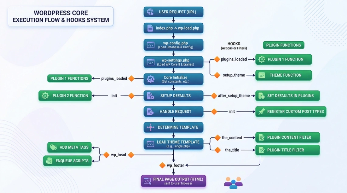 Diagram of WordPress Hooks and Filters Plugin API