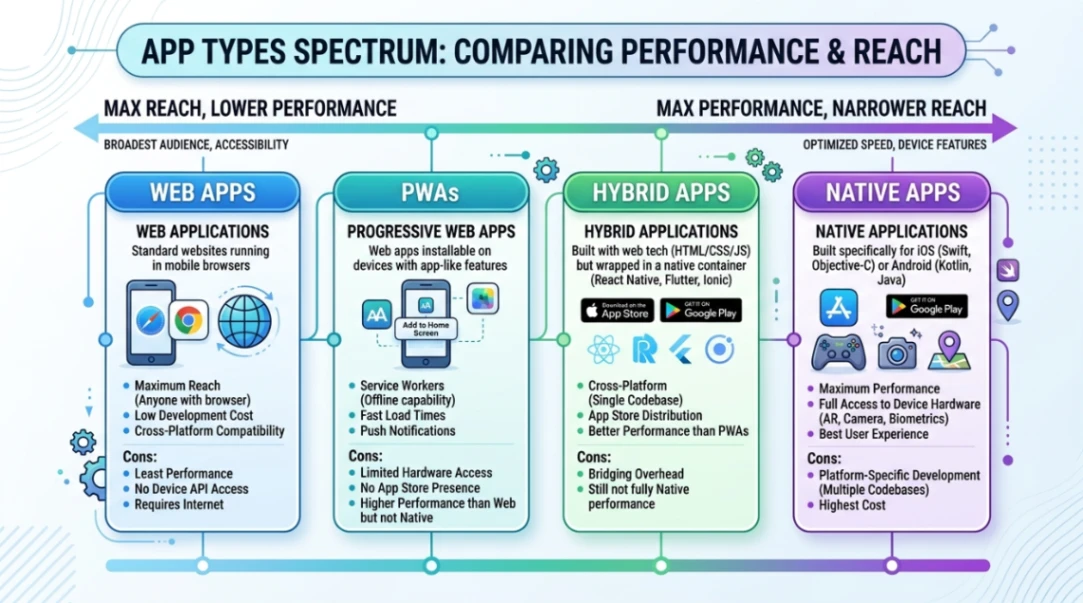 Spectrum comparing native, hybrid, PWA, and web apps by performance and reach.