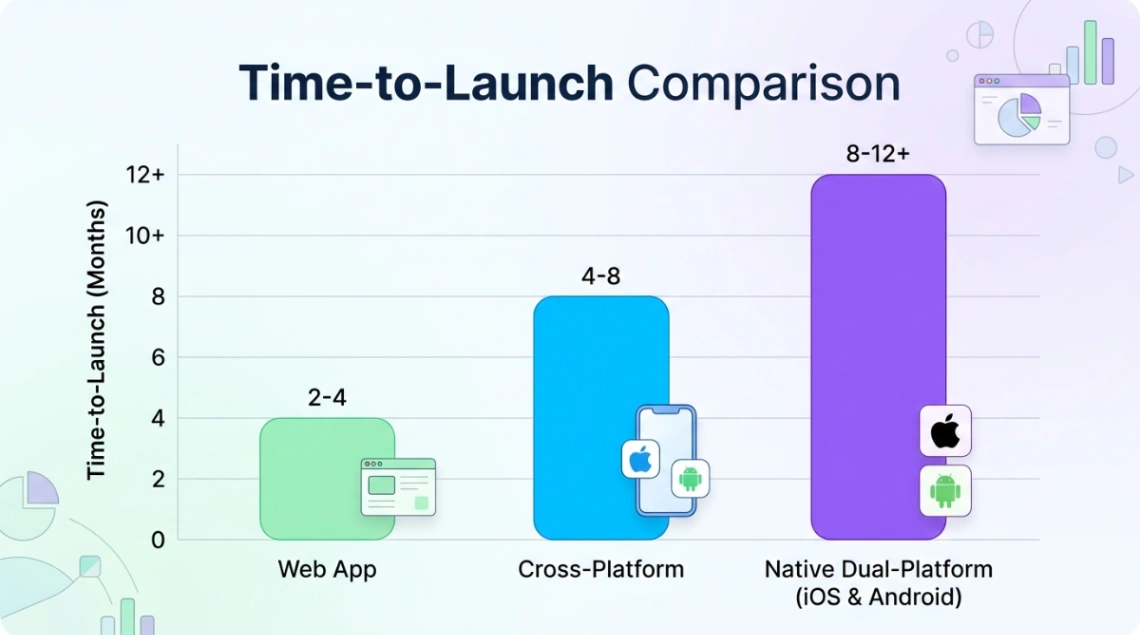 Time-to-launch comparison: native vs web vs cross-platform mobile builds.