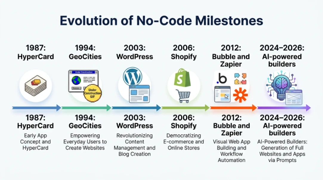 No-code builder evolution timeline from HyperCard 1987 to AI builders 2026