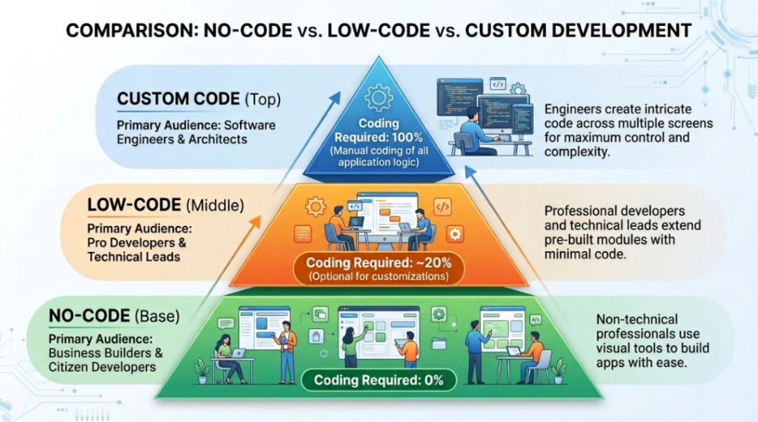 No-code vs low-code vs custom development tier comparison diagram