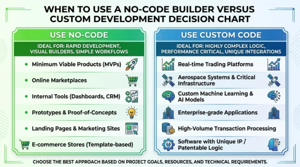 When to use a no code builder versus custom development decision chart