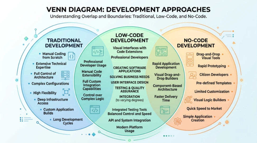 Venn diagram illustrating where no-code, low-code, and traditional coding overlap and diverge.