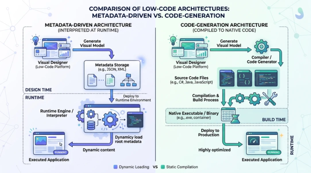 Comparison diagram of metadata-driven vs code-generation low-code architectures.