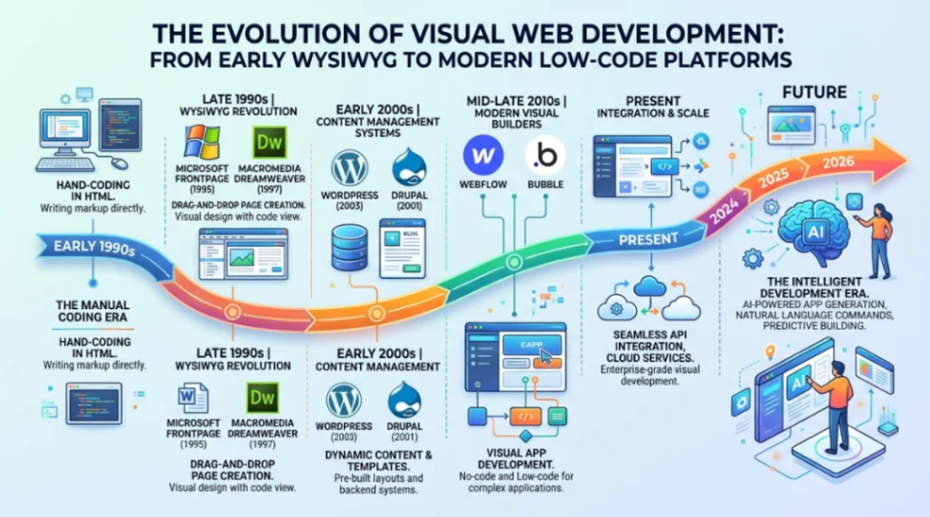 Timeline of visual development tools from FrontPage and Dreamweaver to modern low-code platforms.