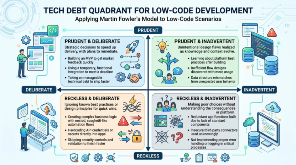 Martin Fowler's technical debt quadrant applied to low-code development scenarios.