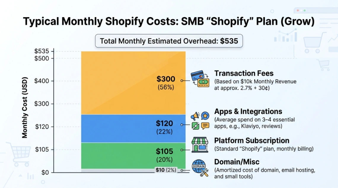 Bar chart breaking down typical monthly Shopify costs including subscription, apps, and transactions 