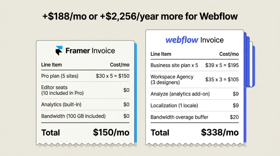 Framer vs Webflow pricing comparison illustration showing total cost of ownership 2026