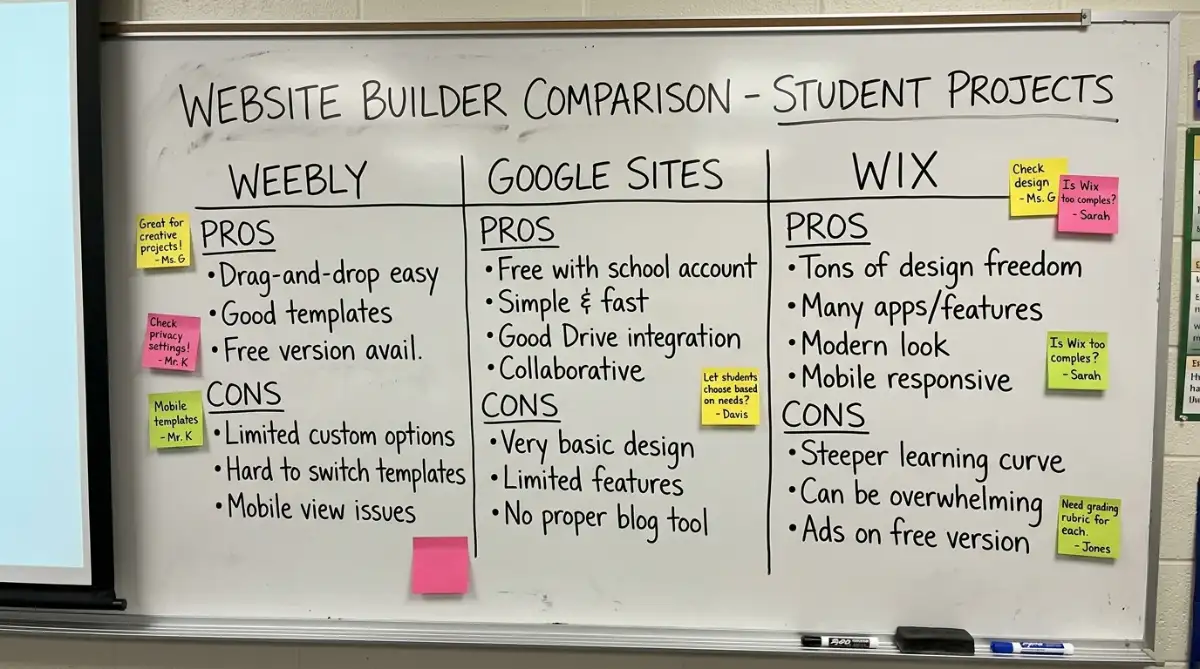 Classroom planning board comparing Weebly, Google Sites, and Wix for student projects.