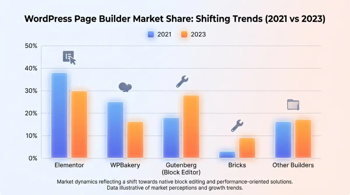 WordPress page builder market share comparison chart
