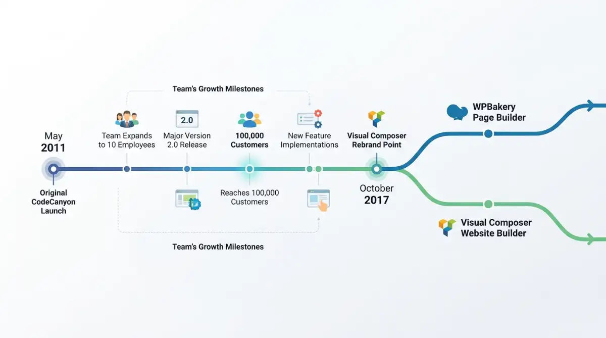 Timeline showing the 2017 Visual Composer rebrand and product split to WPBakery and Visual Composer