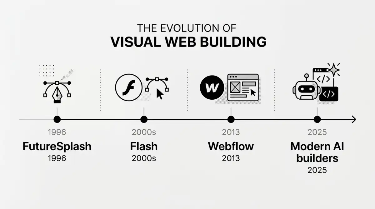 Timeline graphic showing the lineage from FutureSplash to Flash to Webflow to AI driven visual build