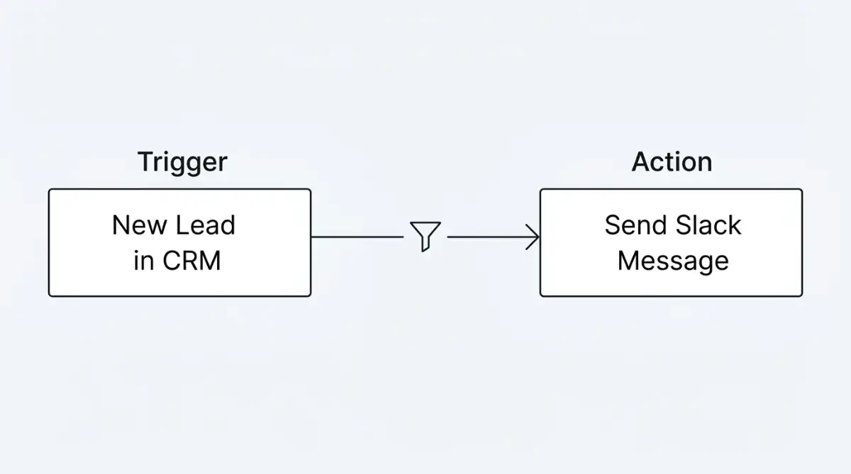 Diagram explaining Zapier's Trigger-Action workflow model with a single filter step.