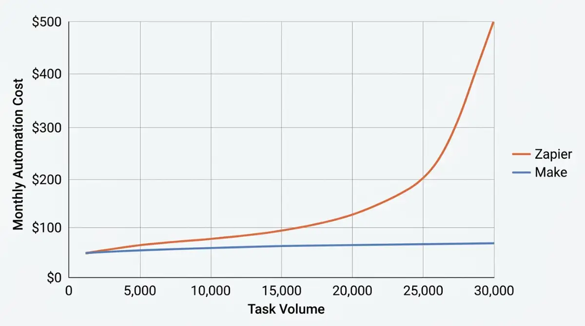 Cost comparison chart showing Zapier pricing rising sharply with volume versus Make staying flat.