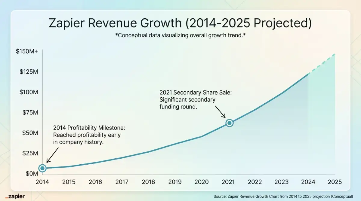 Zapier revenue growth chart from 2014 to 2025 projection.