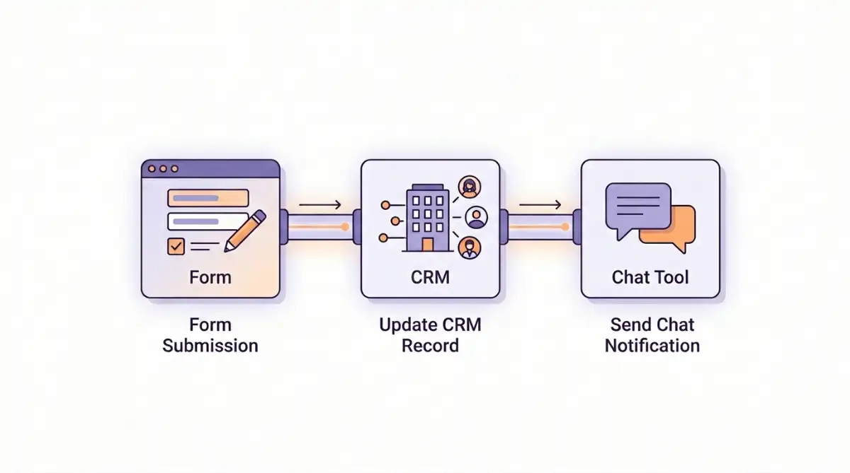 Illustration of three connected web apps representing a no code automation workflow.