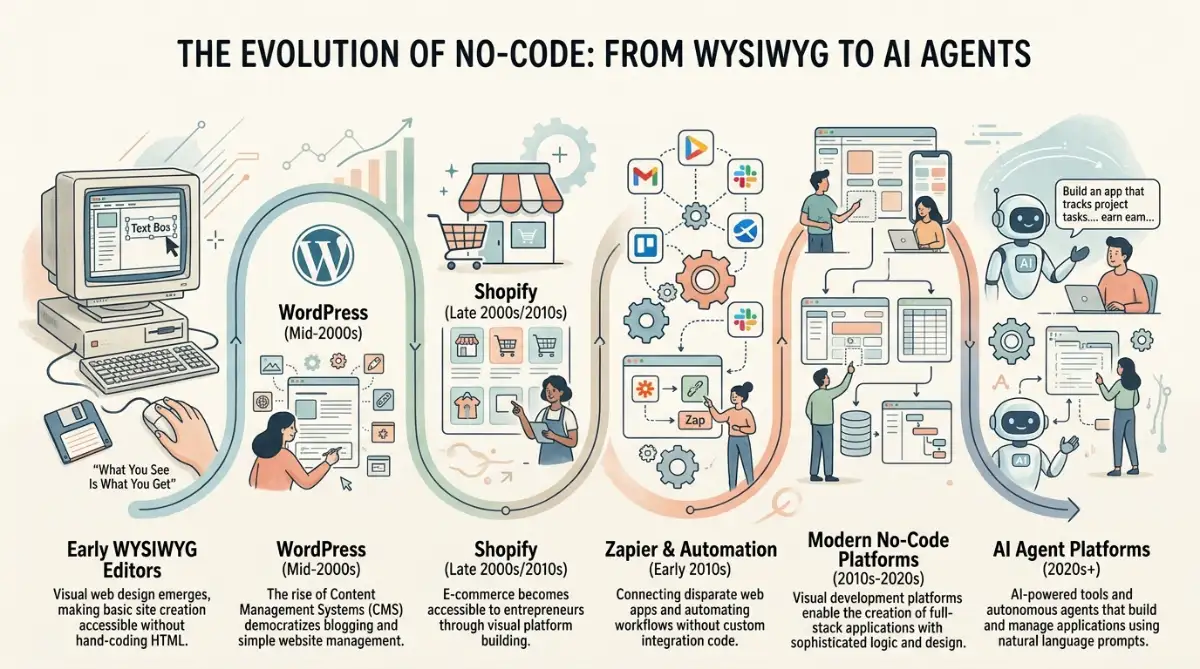 Timeline of no-code tool evolution from WYSIWYG editors to AI agents.