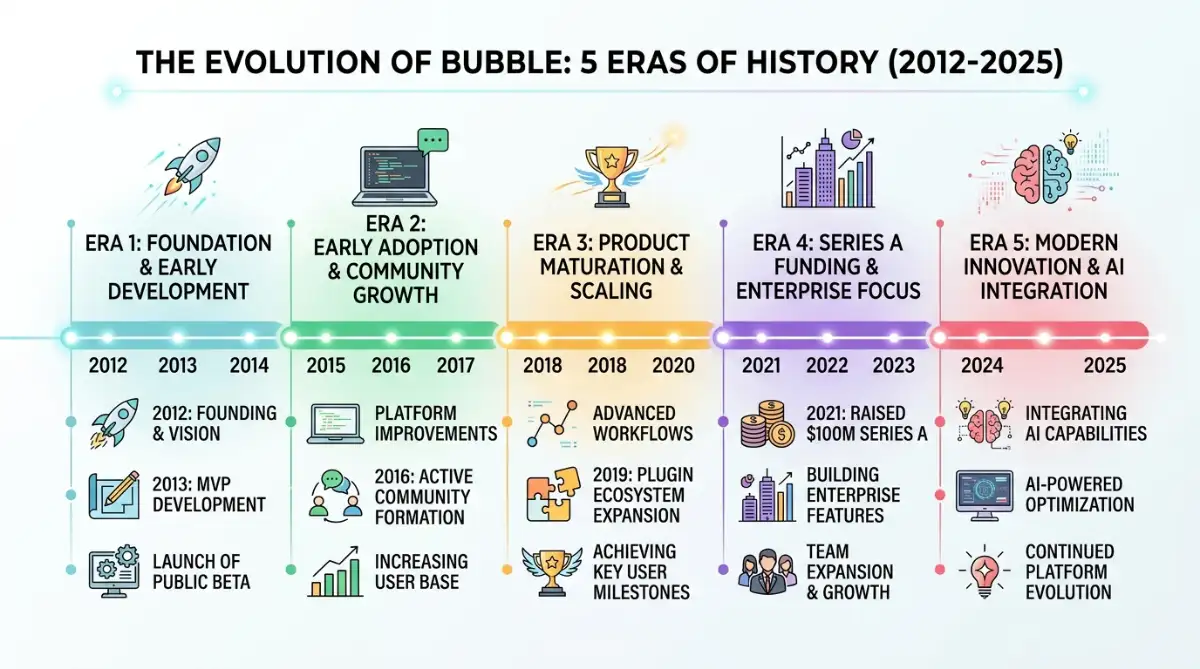 Visual timeline of Bubble's 2012 to 2025 evolution