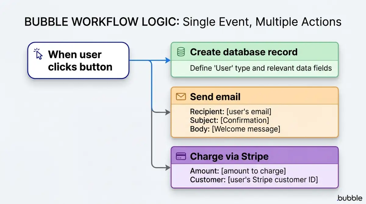 Diagram of Bubble's event-driven workflow logic showing how a single user action triggers.