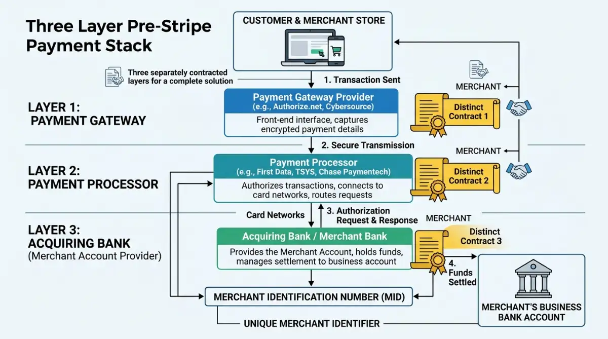 Pre-Stripe merchant account architecture diagram.