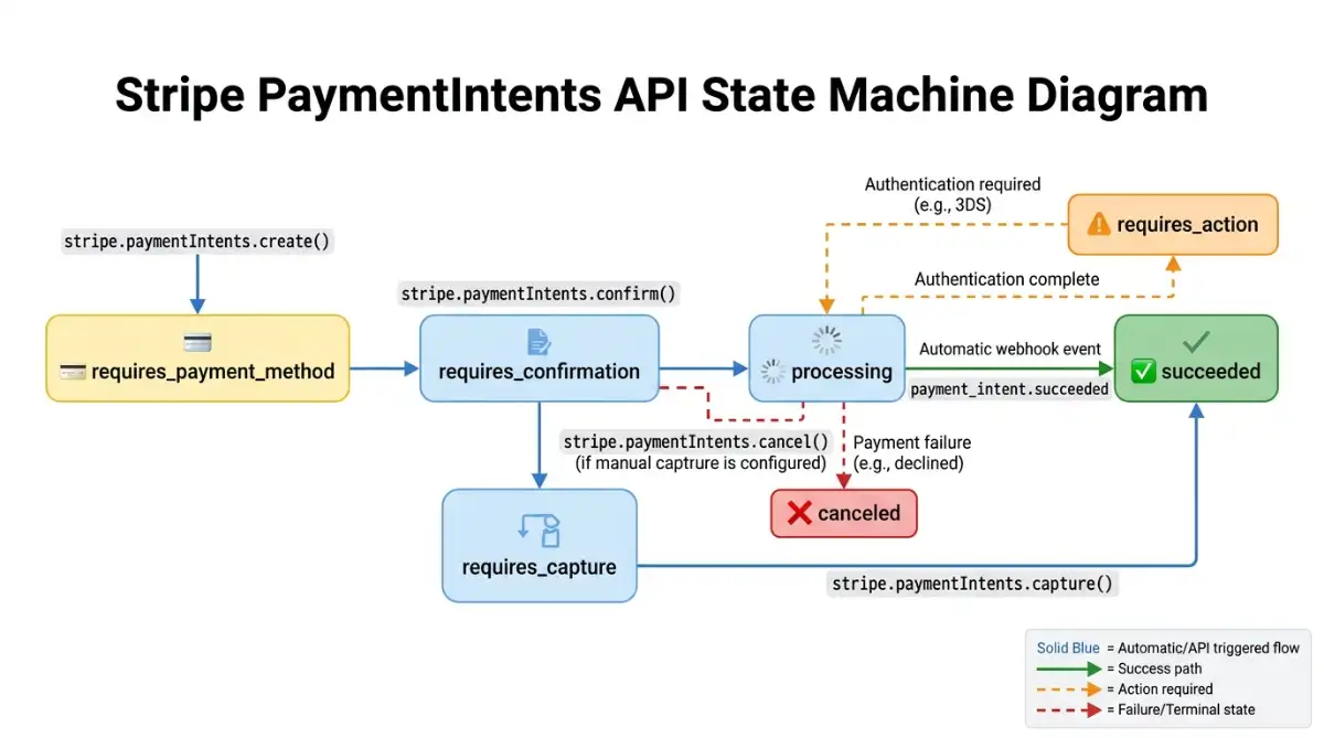 Stripe PaymentIntents API state machine diagram showing payment lifecycle stages.