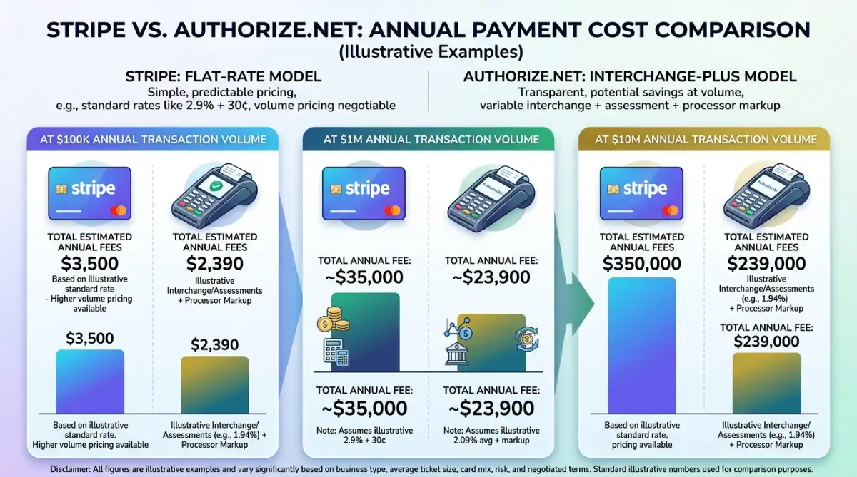 Stripe versus Authorize.Net payment cost model comparison at different annual transaction volume.