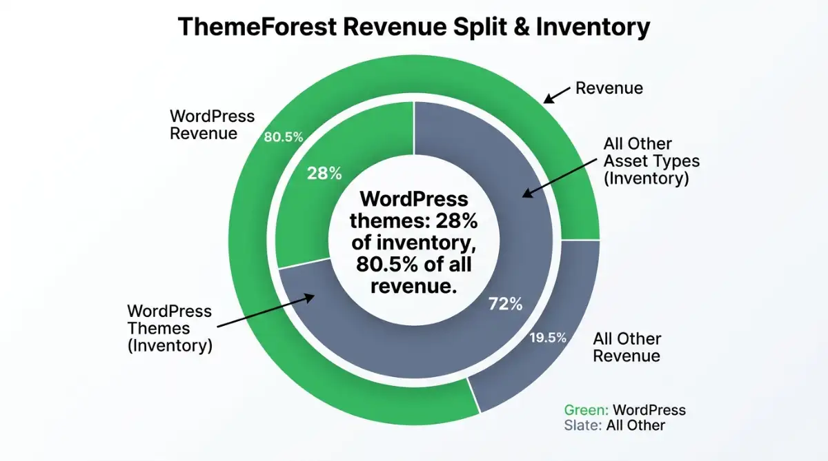 Donut chart showing WordPress themes generate 80.5% of ThemeForest revenue.