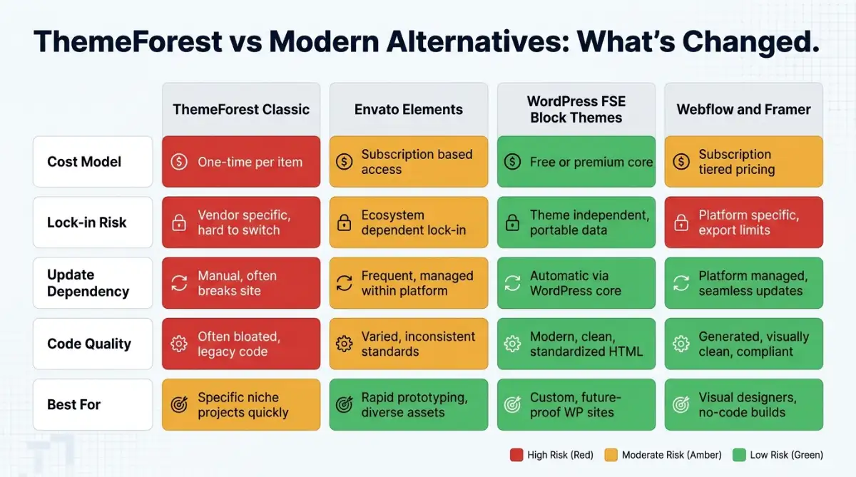 Comparison table of ThemeForest vs Envato Elements vs WordPress Editing vs modern No Code Builders
