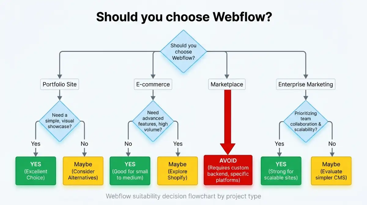 Webflow suitability decision flowchart by project type