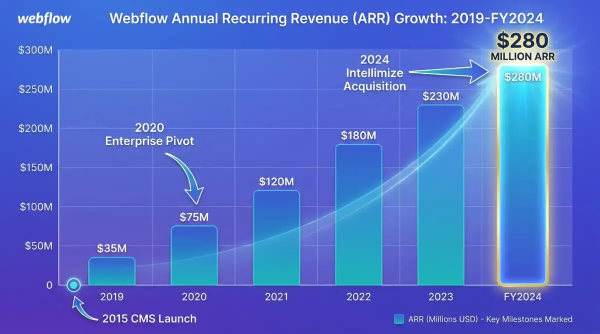 Webflow ARR growth chart from 2019 to fiscal year 2024 with key product milestones