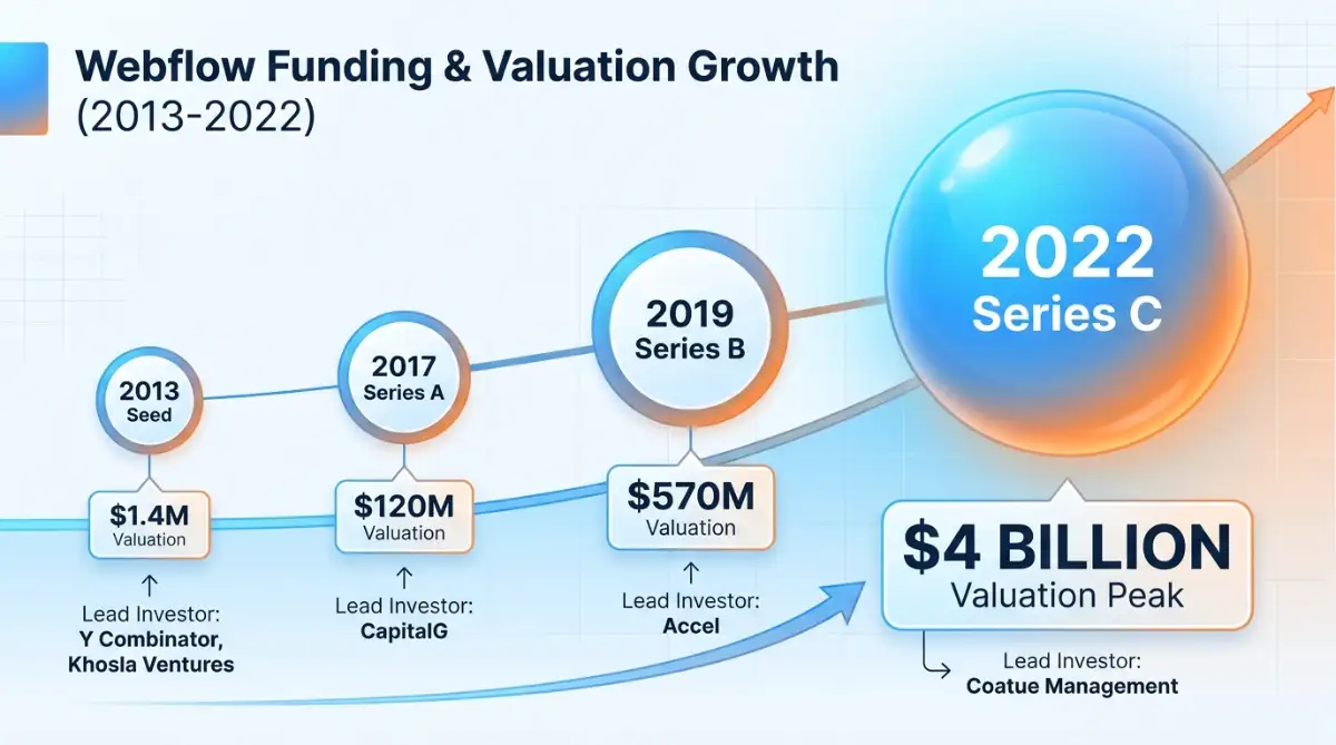 Webflow funding timeline from 2013 seed through 2022 Series C with valuations