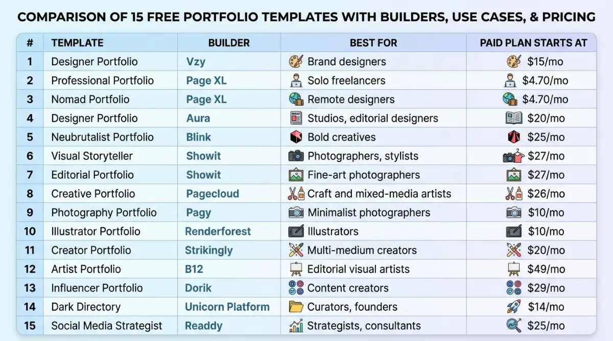 Comparison table of 15 free portfolio templates with builders, use cases, and pricing