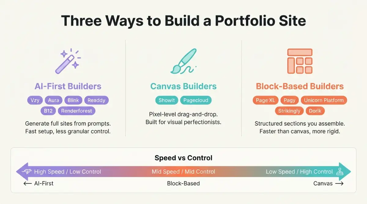 Diagram comparing AI-first, canvas, and block-based no-code website builder categories