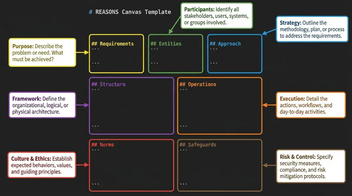 Annotated REASONS Canvas showing seven labeled spec blocks