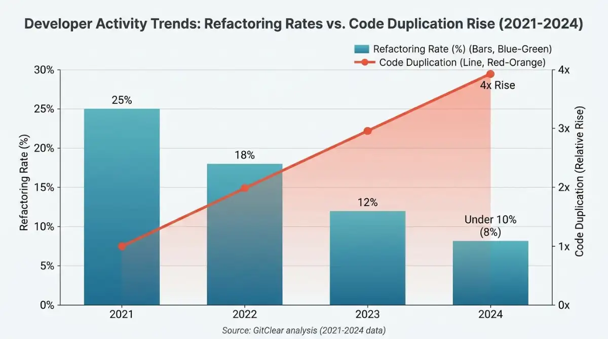 Bar chart of refactoring decline and duplication rise from 2021 to 2024