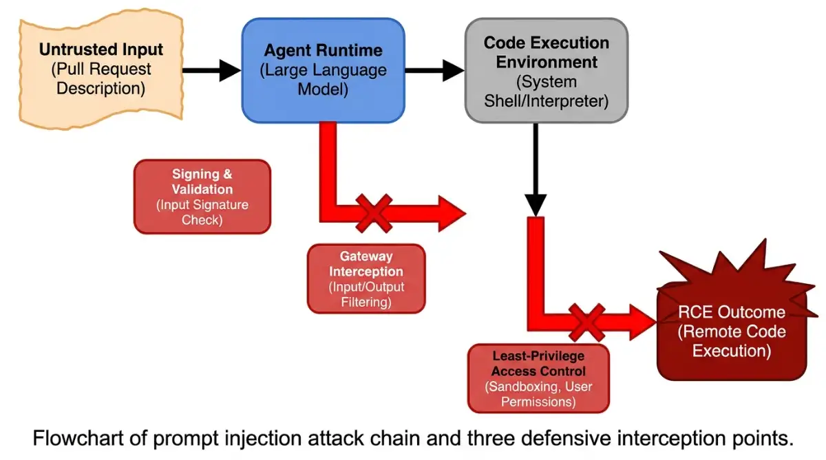 Flowchart of prompt injection attack chain and three defensive interception points