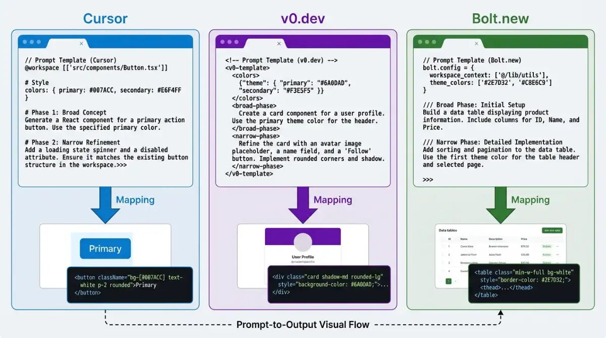 Three prompt templates for Cursor, v0.dev, and Bolt.new tool runtimes
