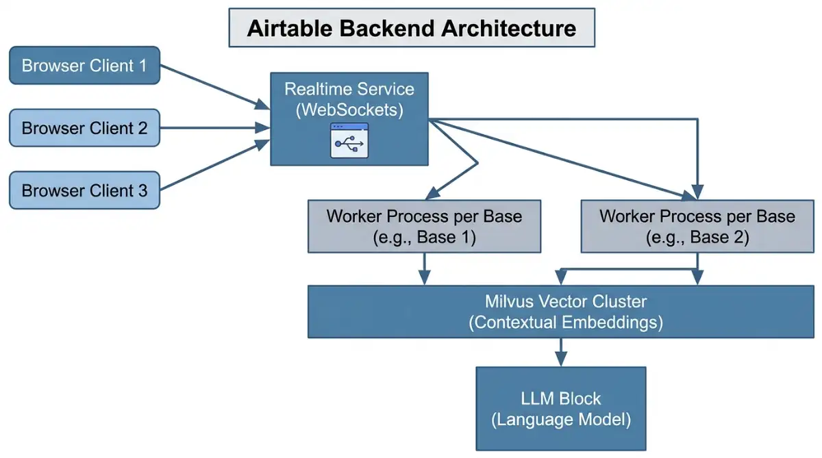 Airtable backend architecture diagram showing worker process, WebSocket realtime layer, and Milvus v
