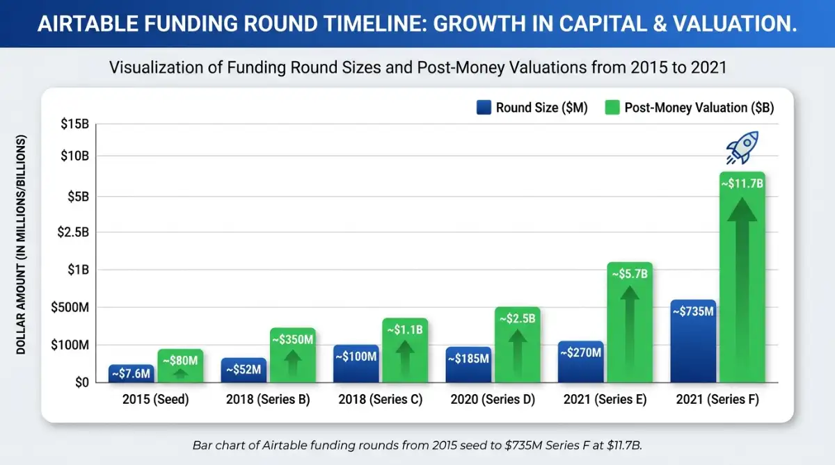 Bar chart of Airtable funding rounds from 2015 seed to $735M Series F at $11.7B
