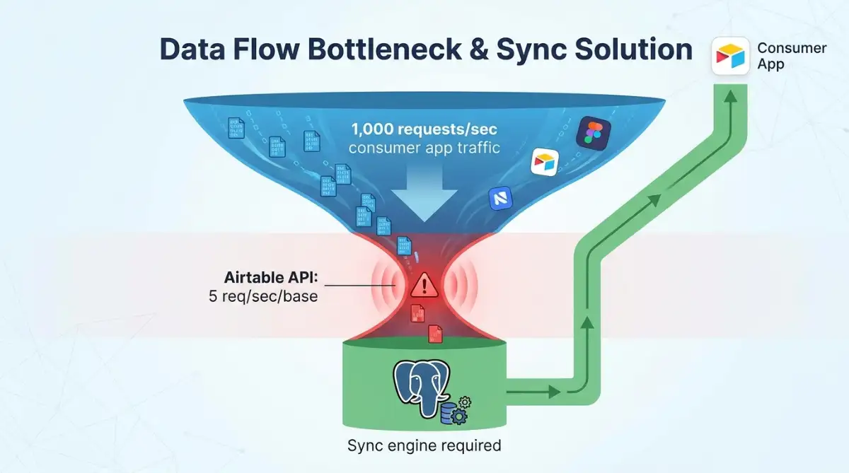 Funnel diagram showing how Airtable's 5 requests per second API limit forces external Postgres sync