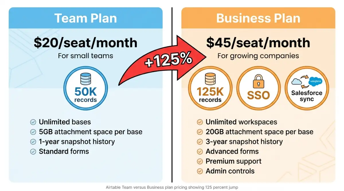 Airtable Team versus Business plan pricing showing 125 percent jump