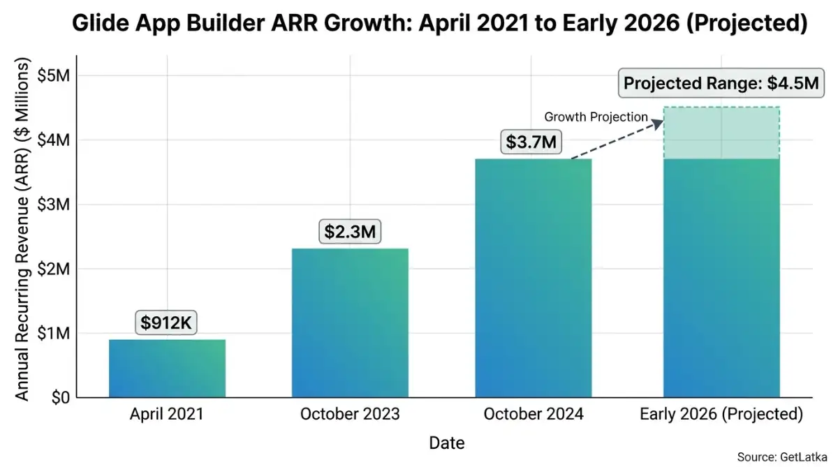 Glide app builder ARR growth chart from 2021 to projected 2026 based on GetLatka verified data