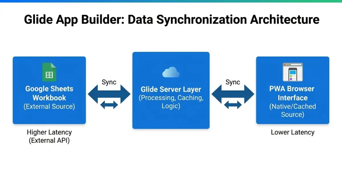 Glide app builder data synchronization architecture diagram