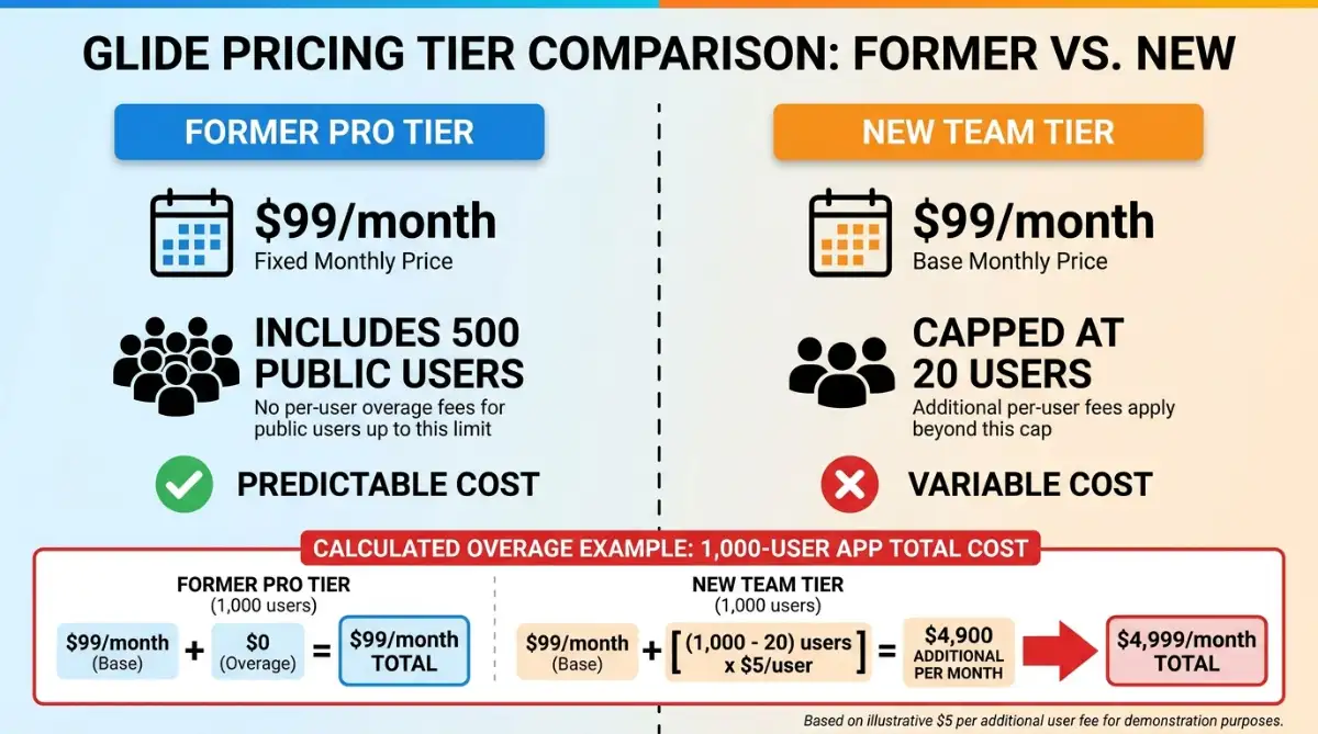 Glide app builder 2024 pricing change comparison showing Pro tier versus Team tier