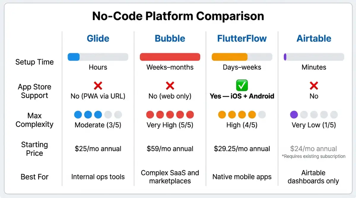 No-code platform comparison chart Glide vs Bubble vs FlutterFlow vs Airtable